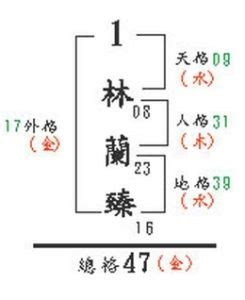 姓名學 五格